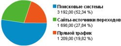 Итоги за февраль 2009