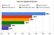 Опрос: Чего не хватает в блоге